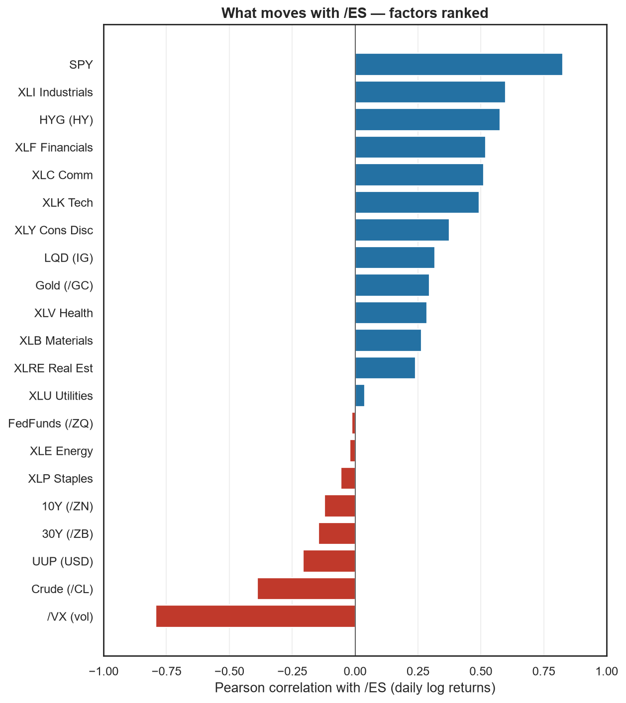 /ES factor correlation heatmap