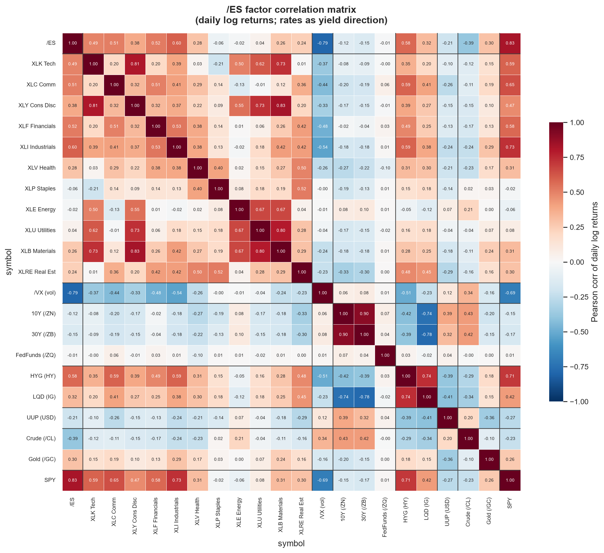 /ES factor correlation heatmap
