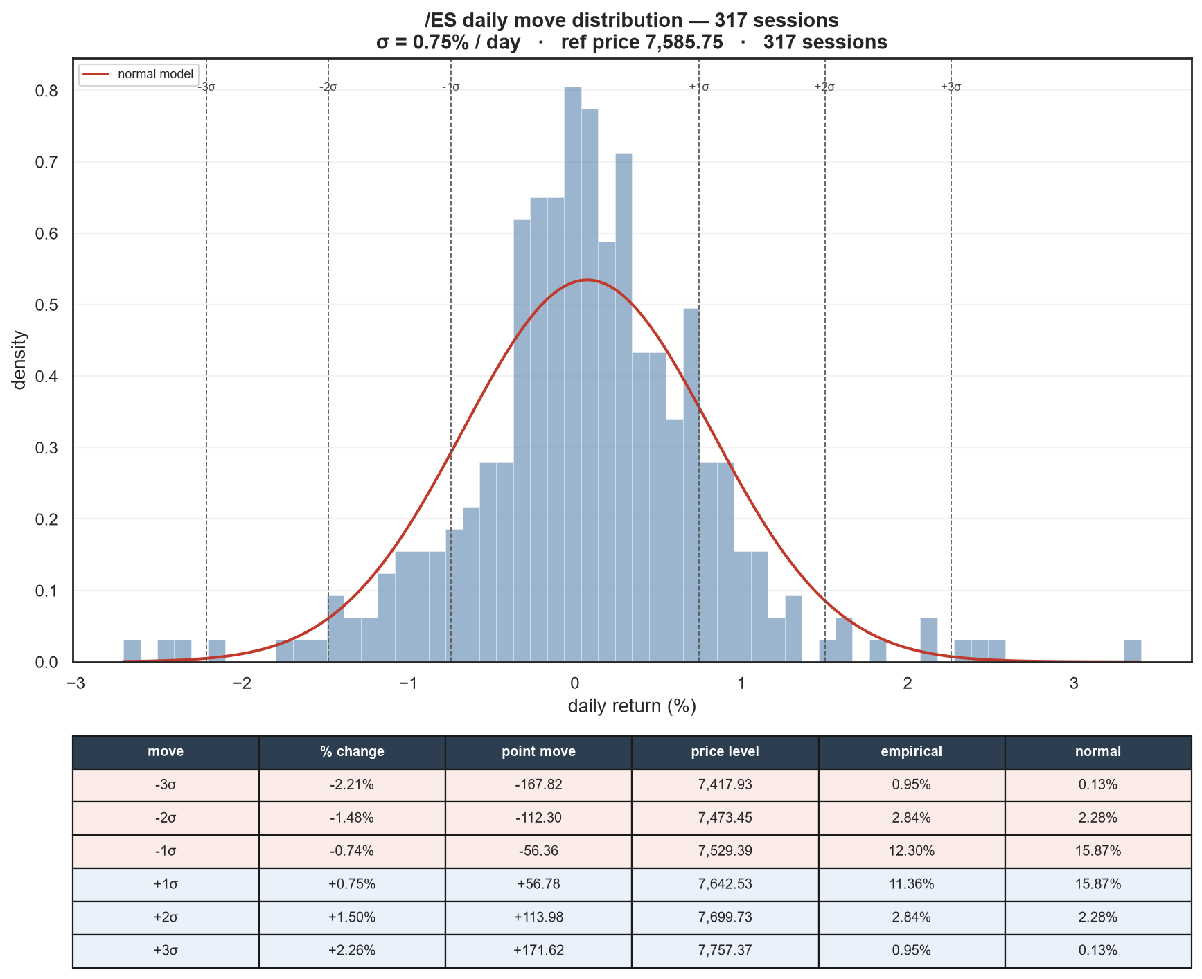 ES move distribution
