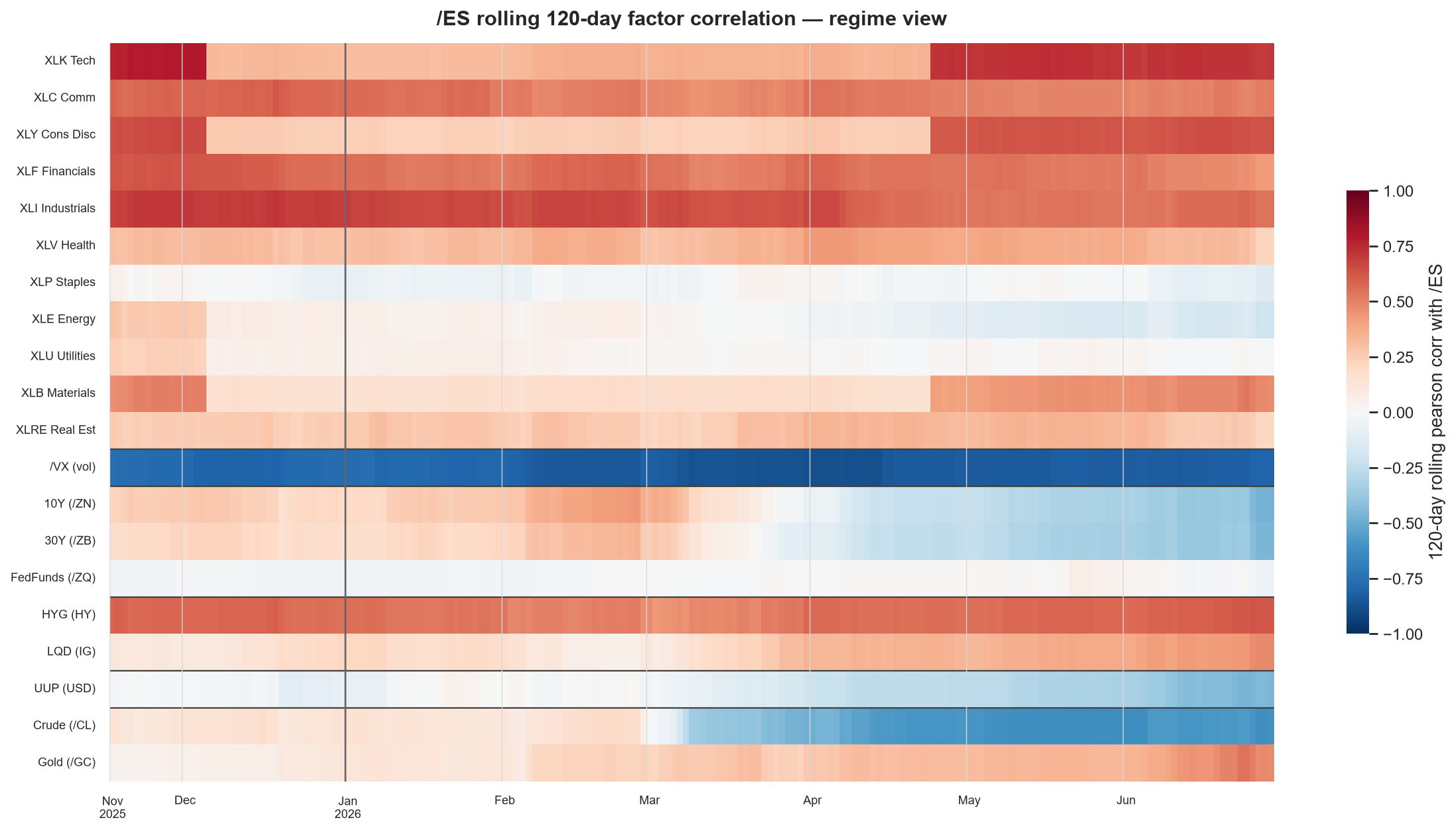 /ES rolling 60-day factor correlation