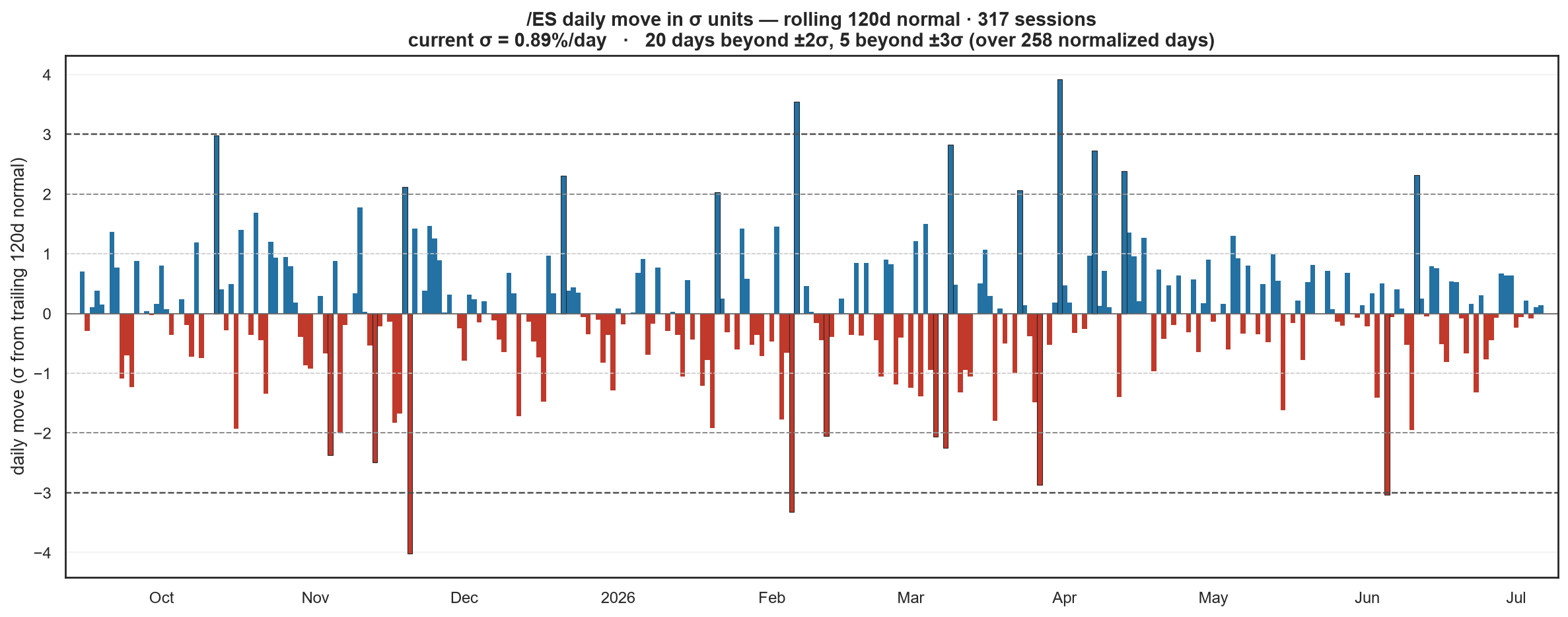 ES sigma over time