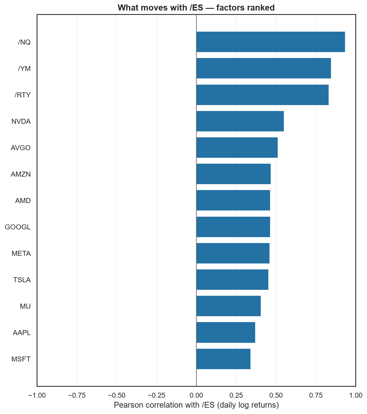 Megacap factor correlation heatmap