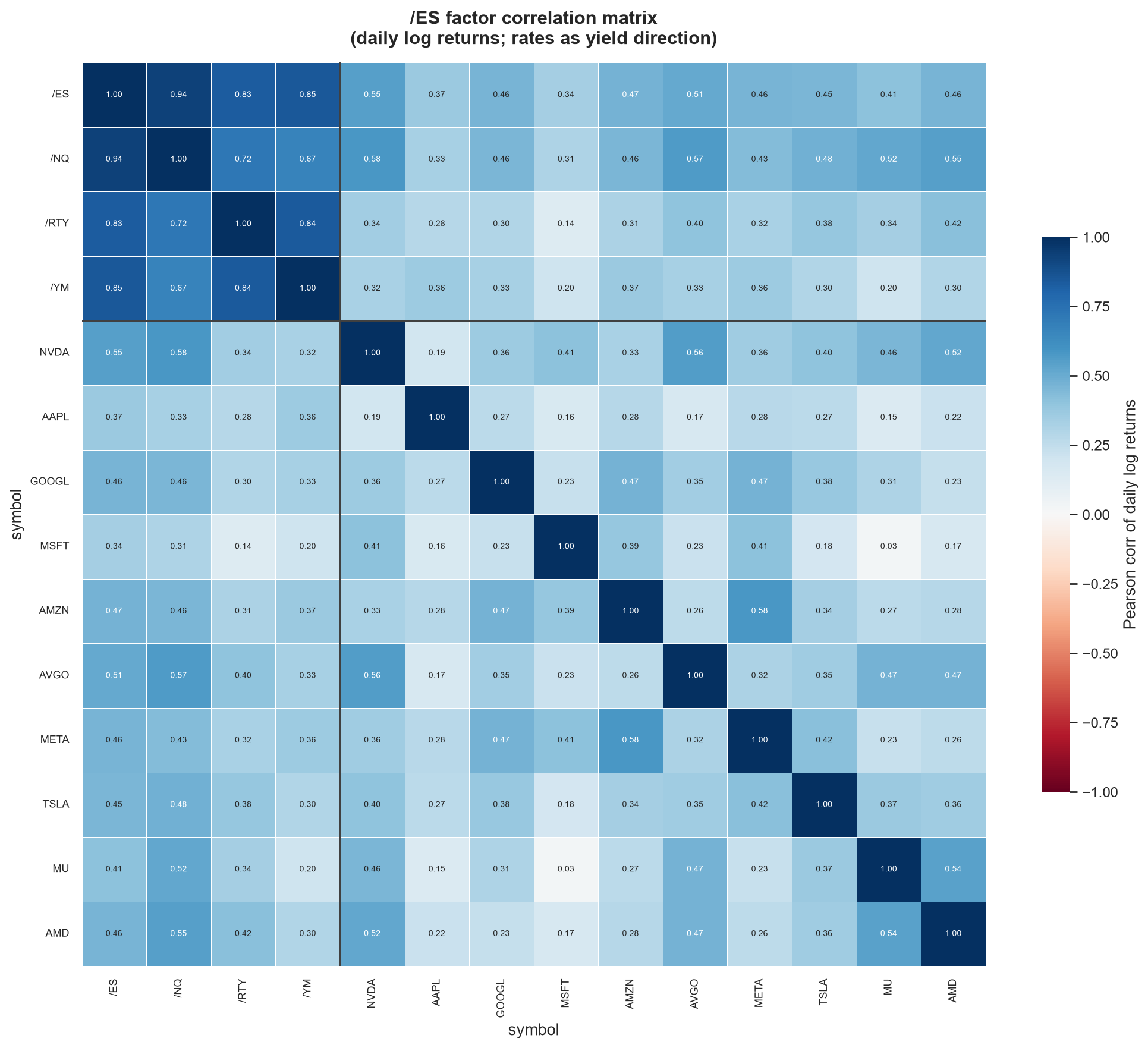 Megacap factor correlation heatmap
