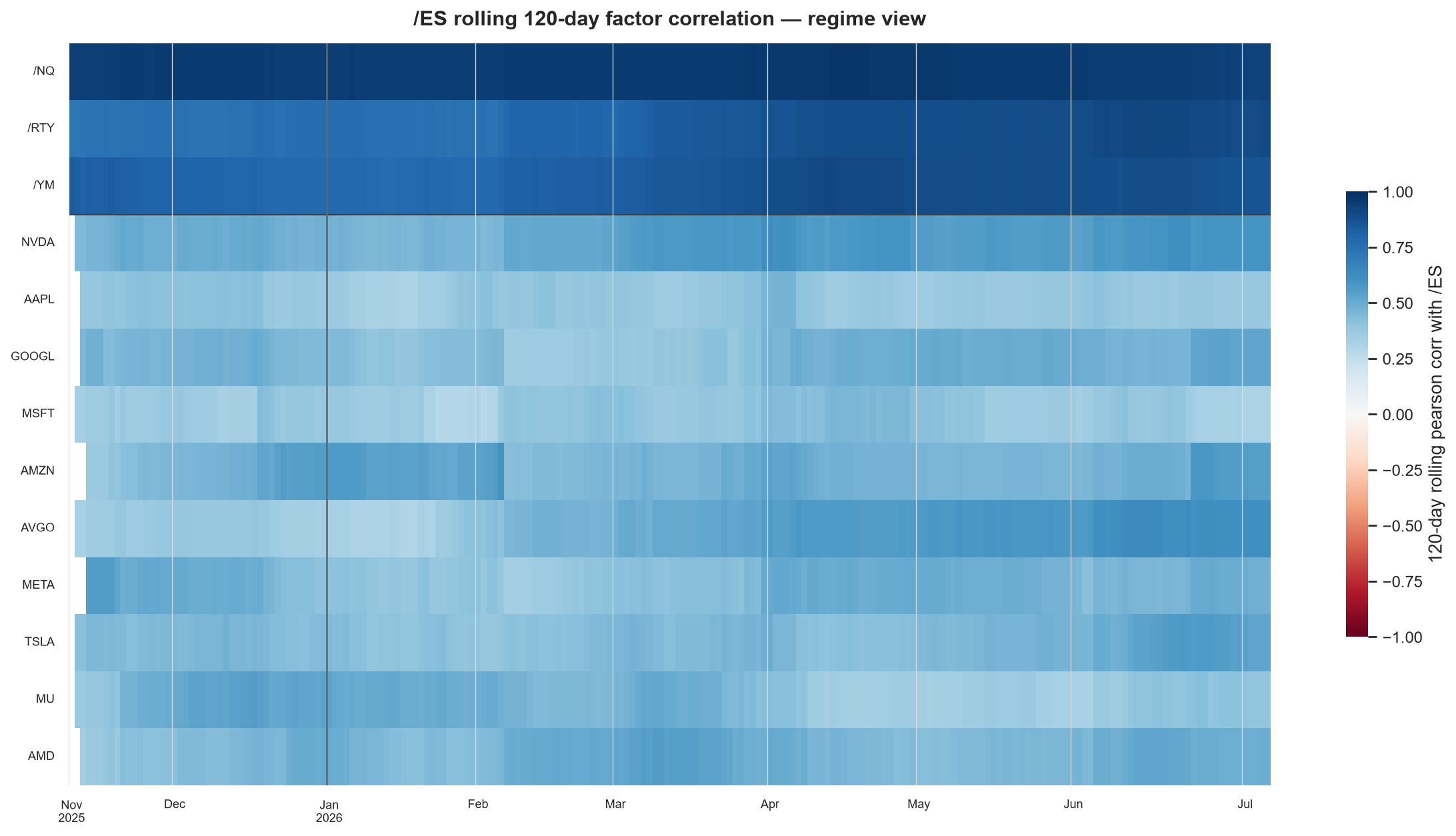 Megacap rolling 120-day factor correlation