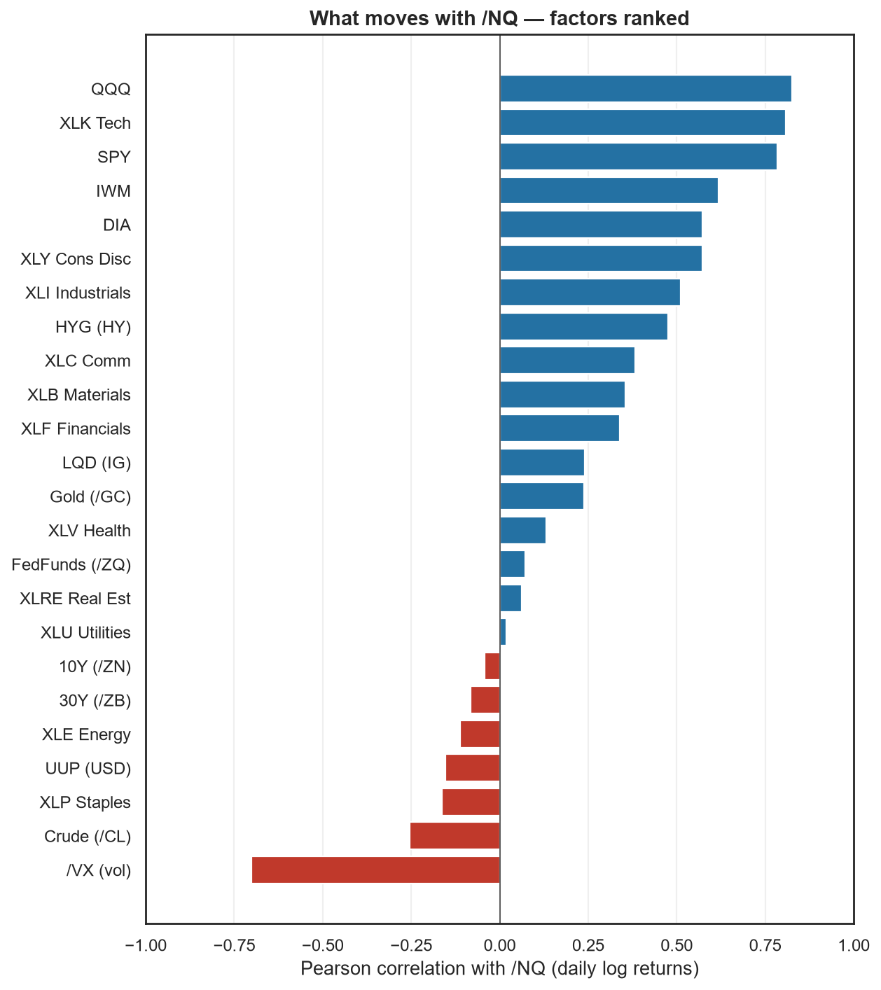 /NQ factor correlation heatmap