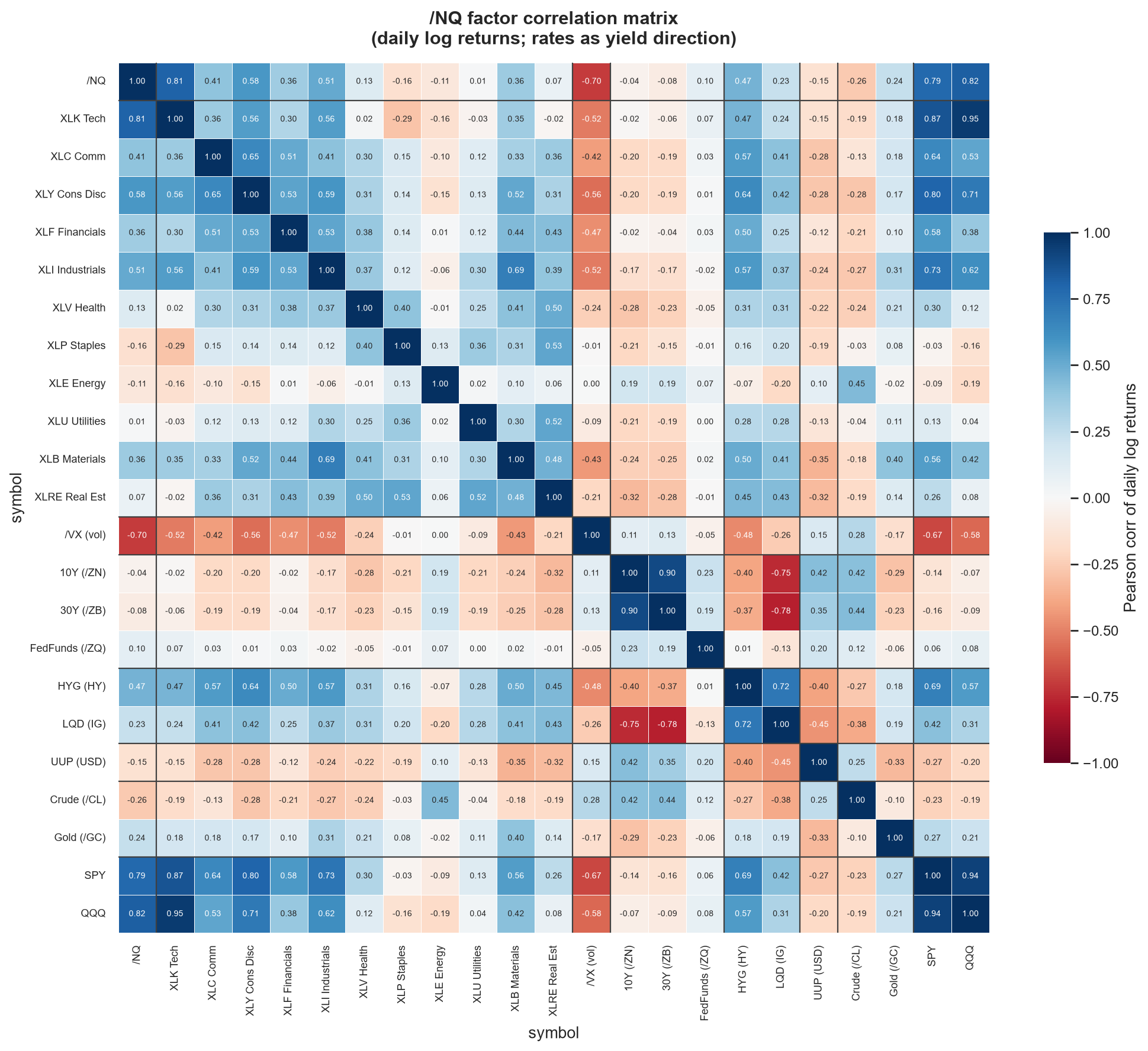 /NQ factor correlation heatmap