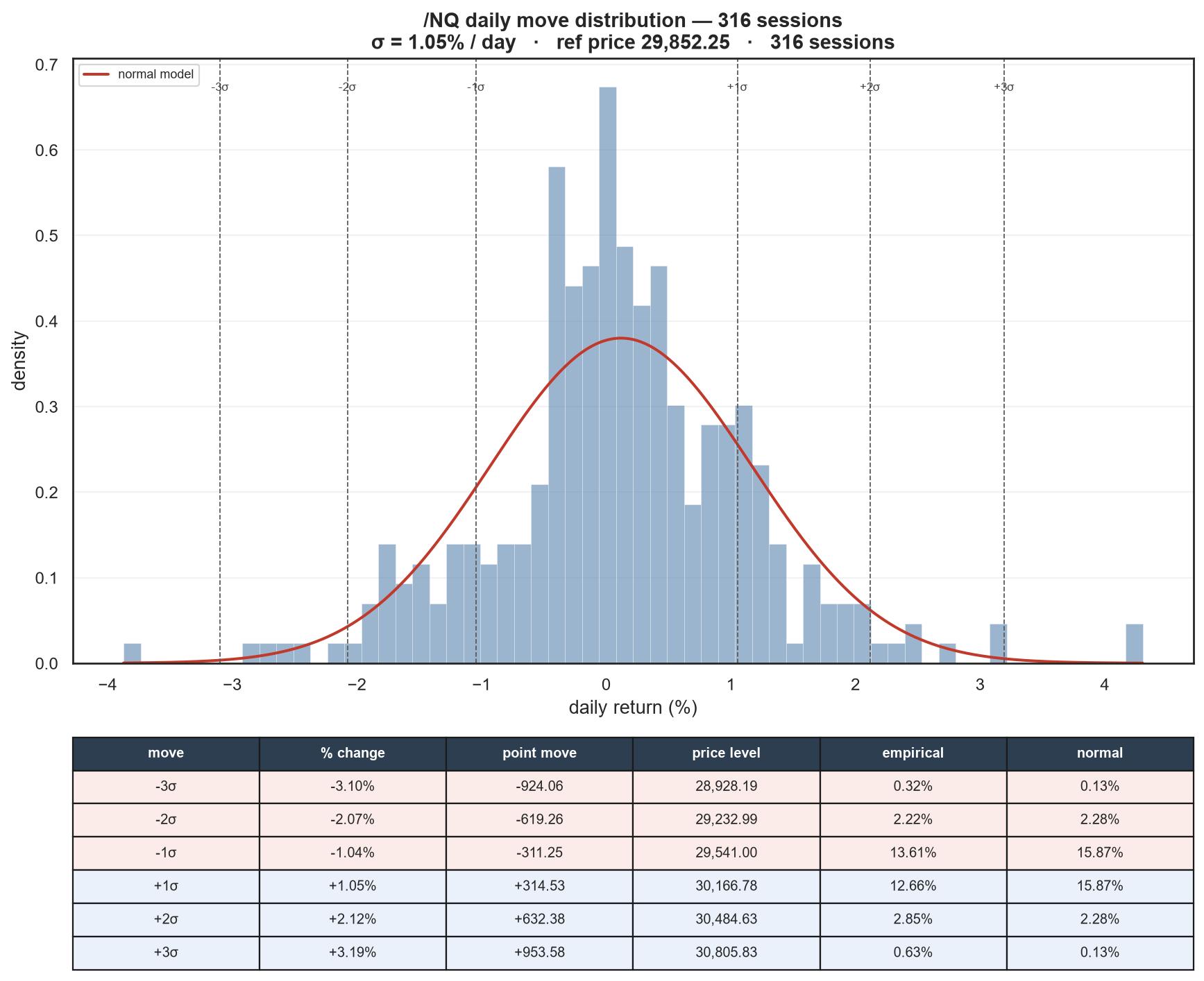 NQ move distribution