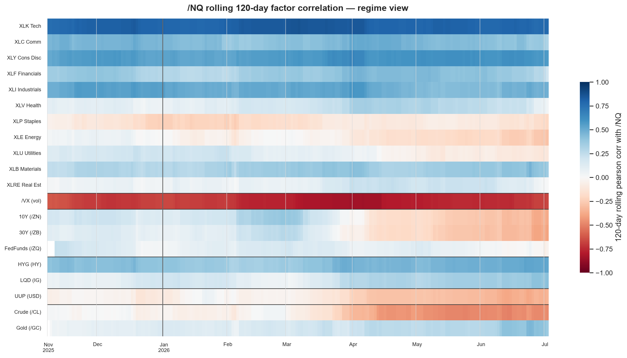 /NQ rolling 120-day factor correlation