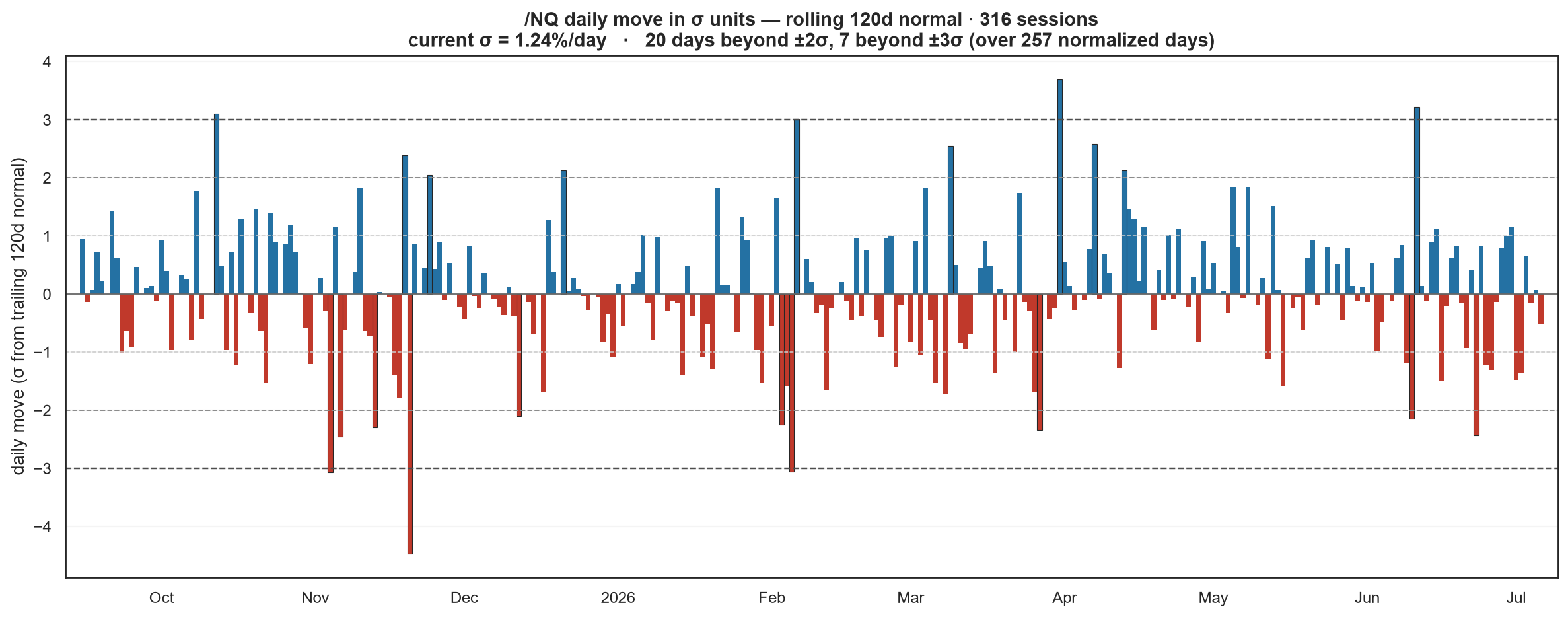 NQ sigma over time