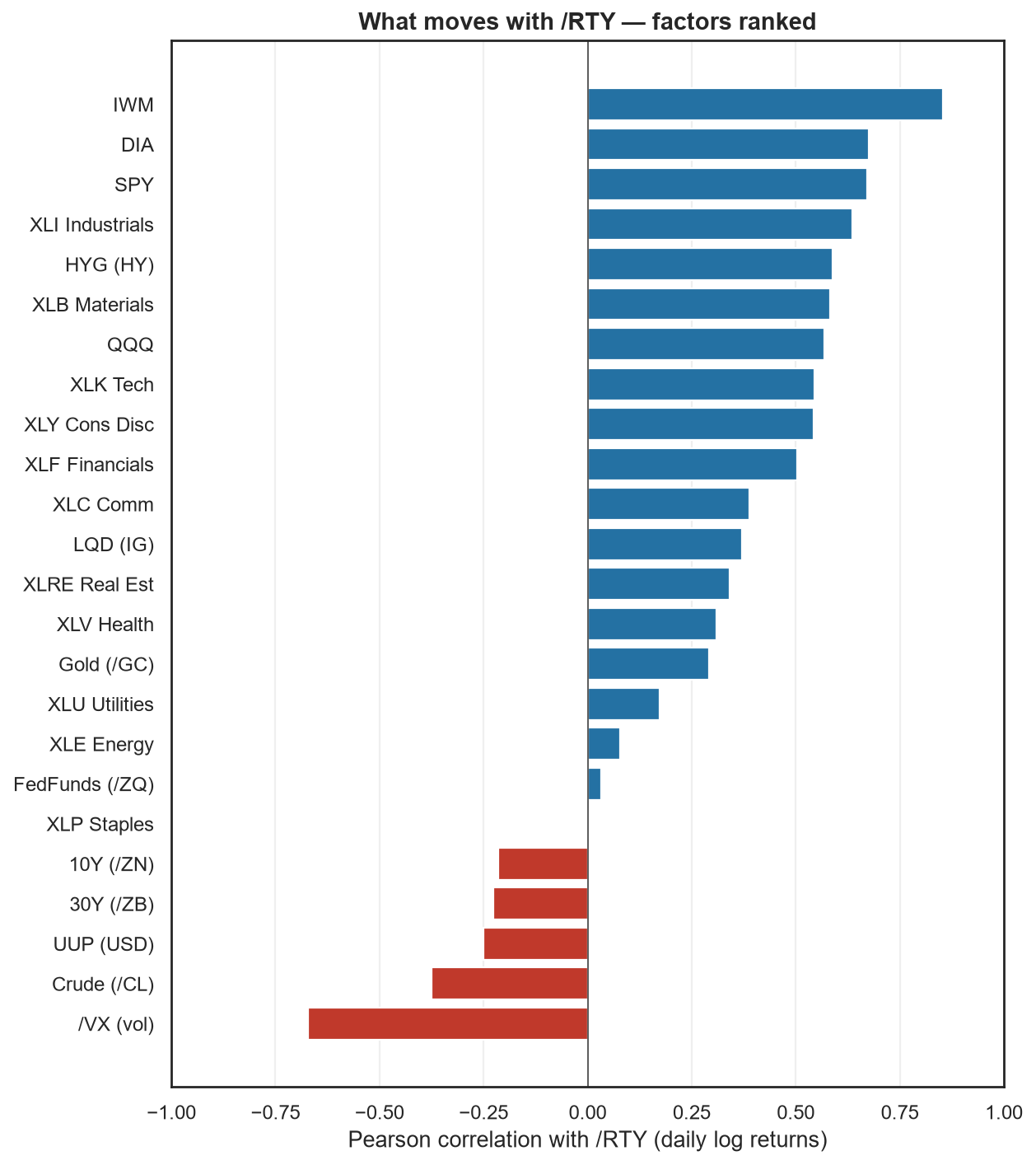 /RTY factor correlation heatmap