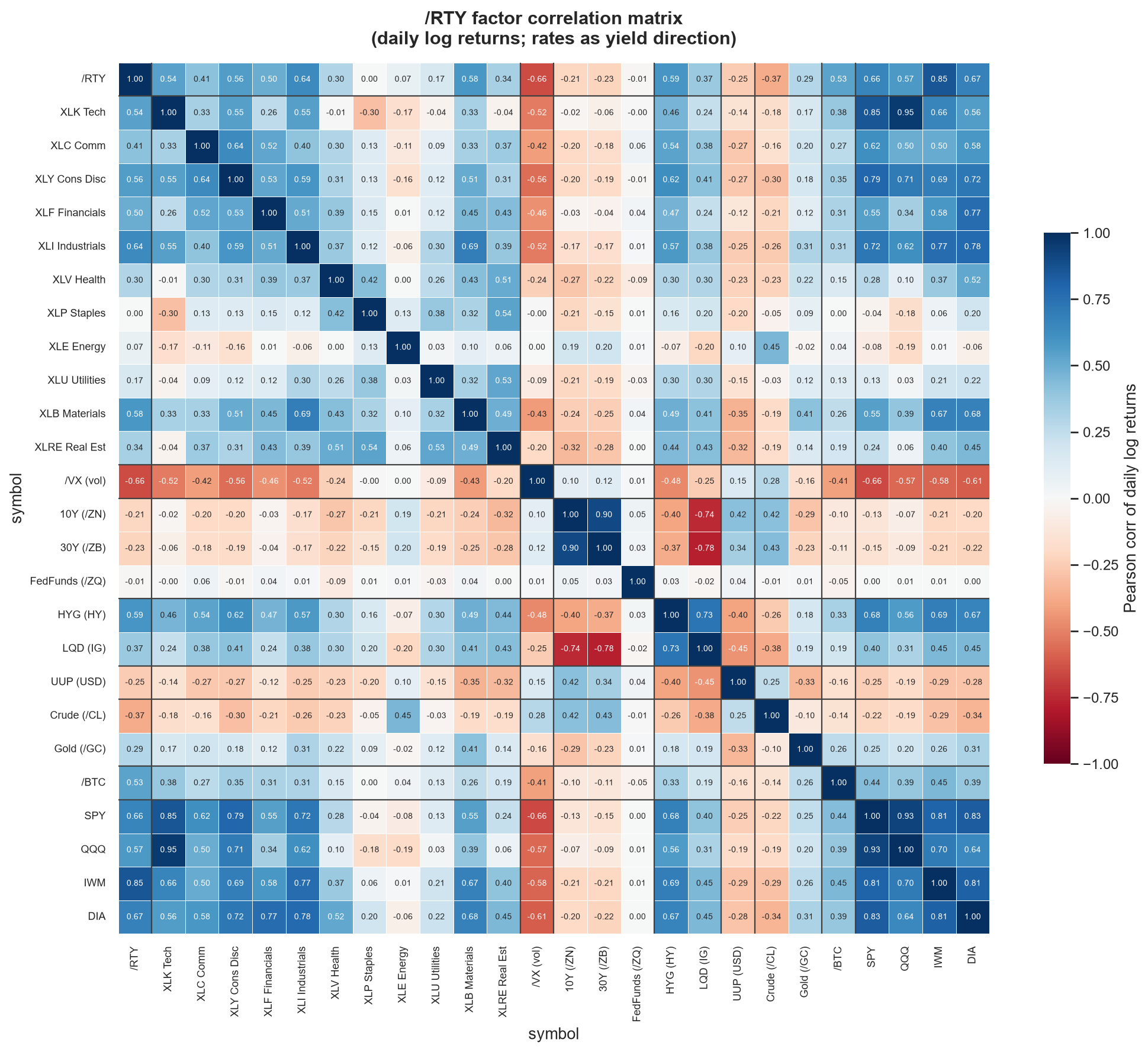 /RTY factor correlation heatmap