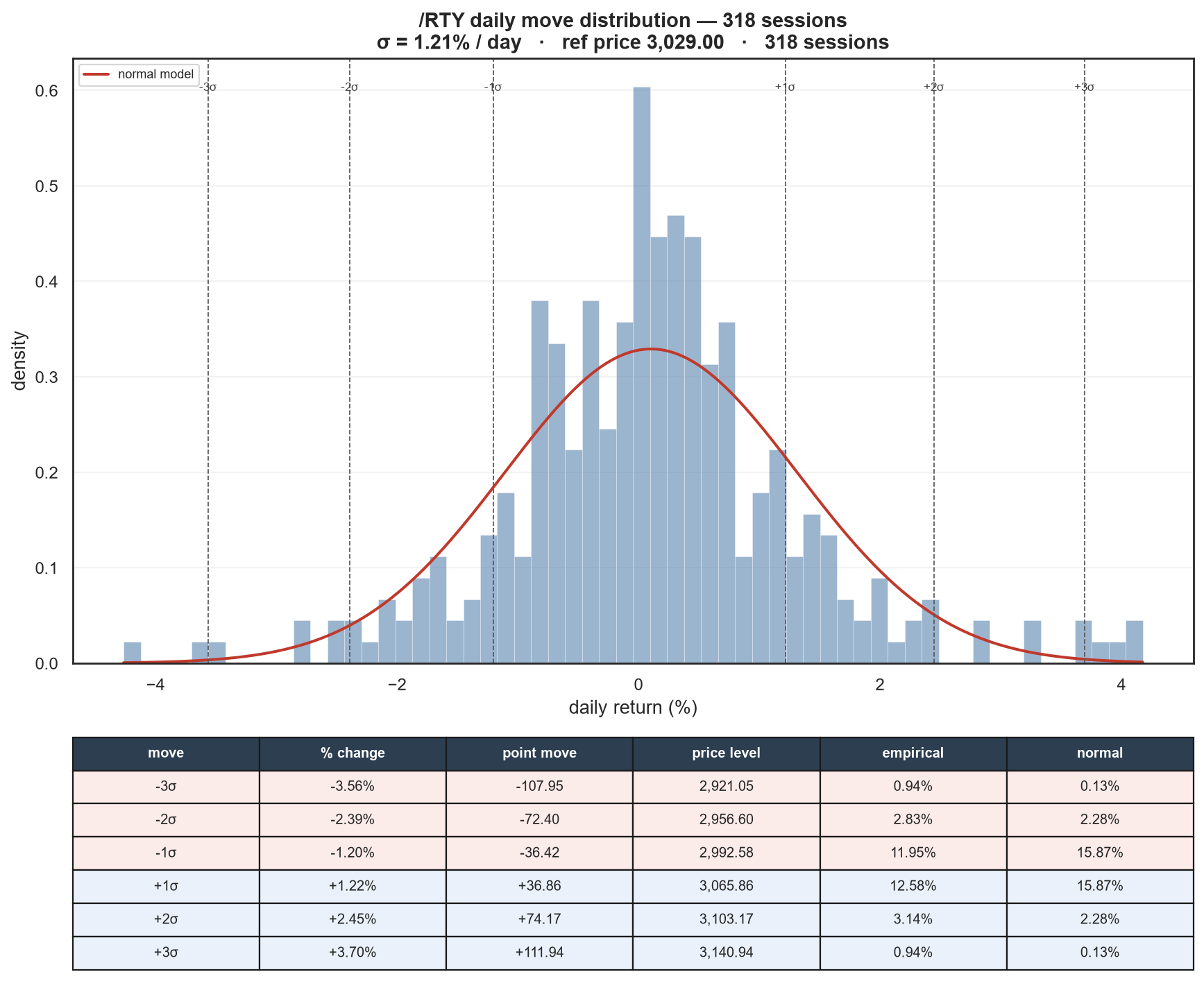 RTY move distribution