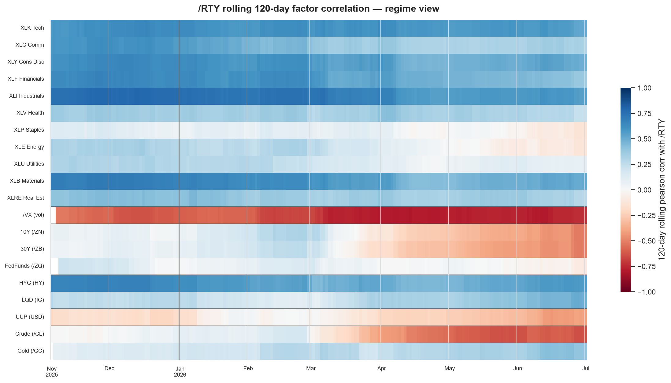 /RTY rolling 120-day factor correlation