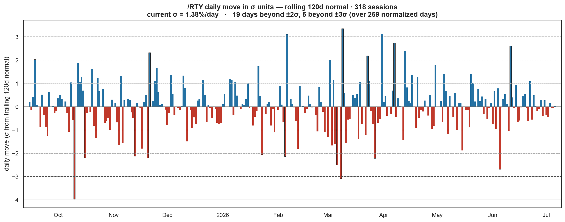 RTY sigma over time