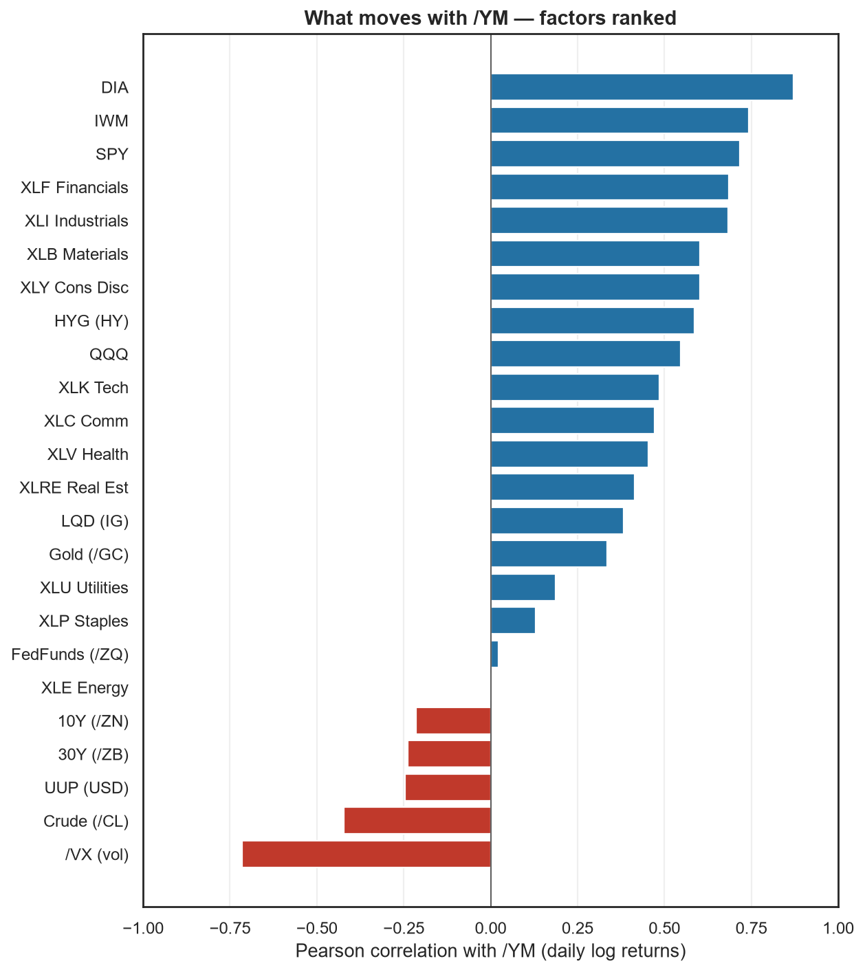 /YM factor correlation heatmap