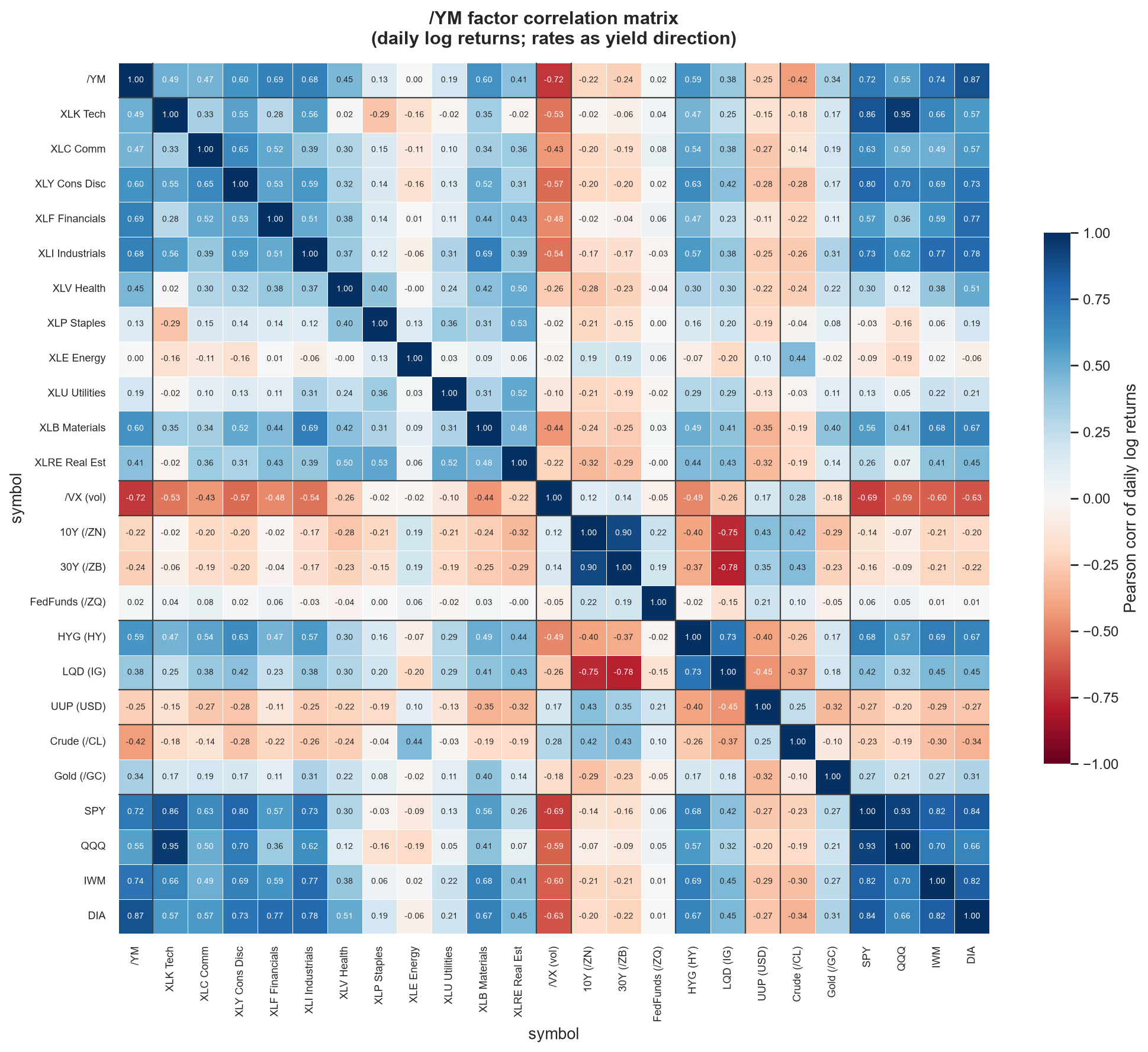 /YM factor correlation heatmap