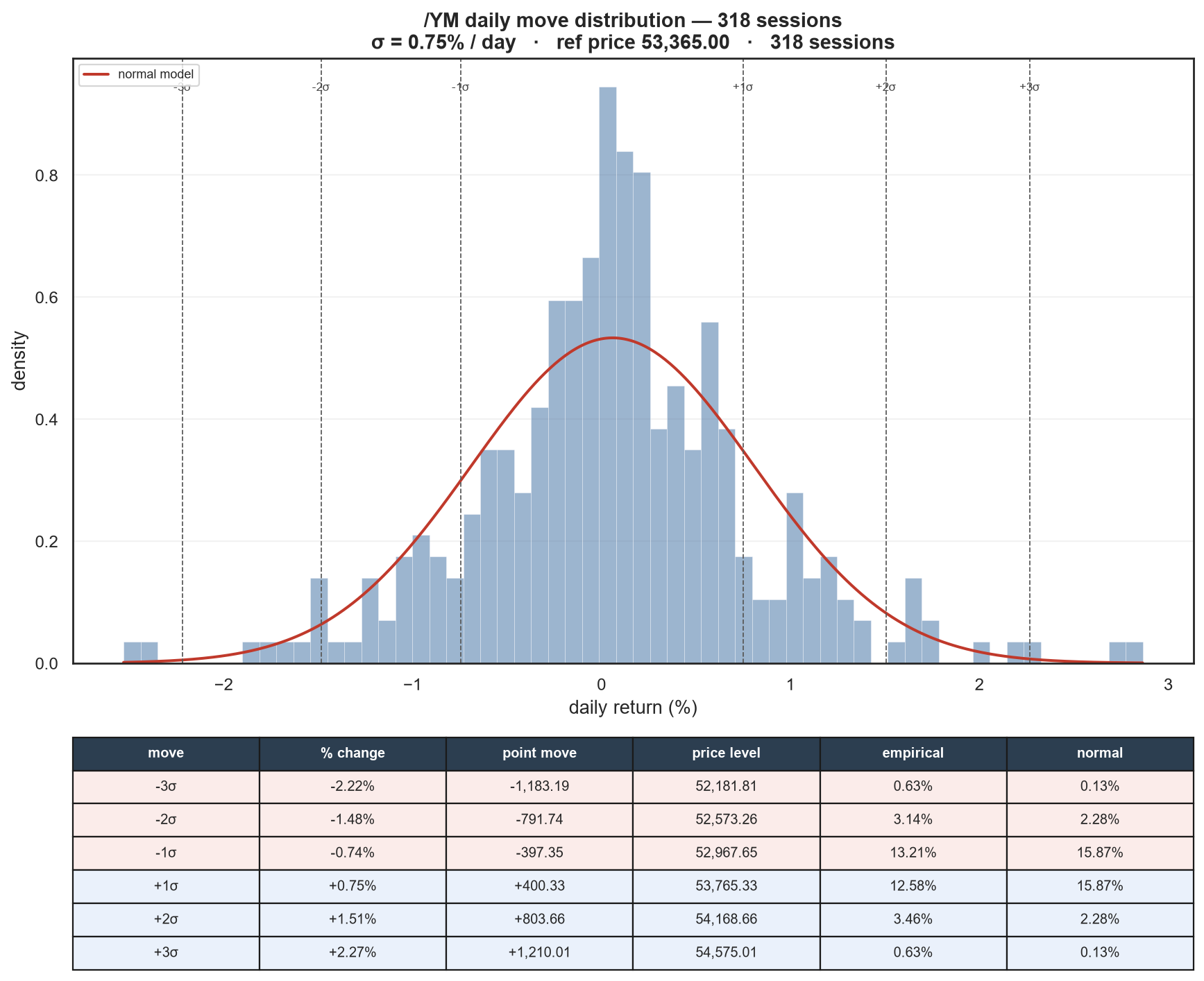 YM move distribution
