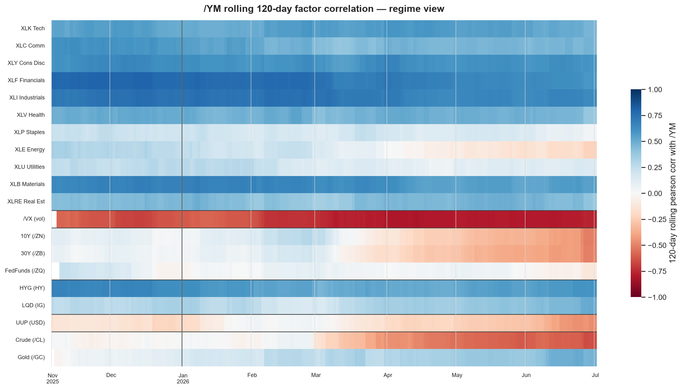 /YM rolling 120-day factor correlation