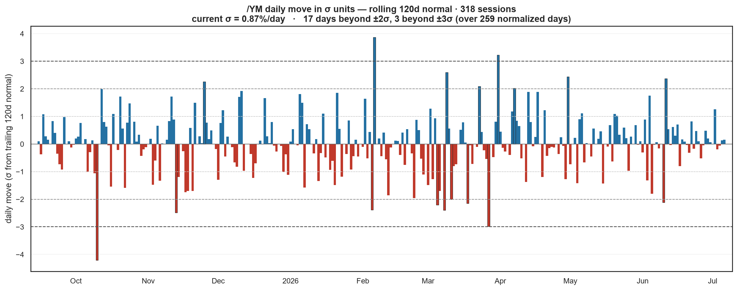 YM sigma over time
